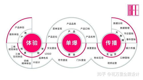 從網紅到長紅 餐飲品牌的整合營銷與設計傳播之道